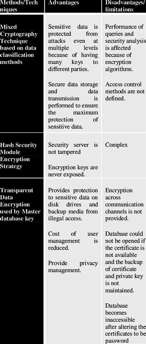 Image result for Encryption Methods Chart