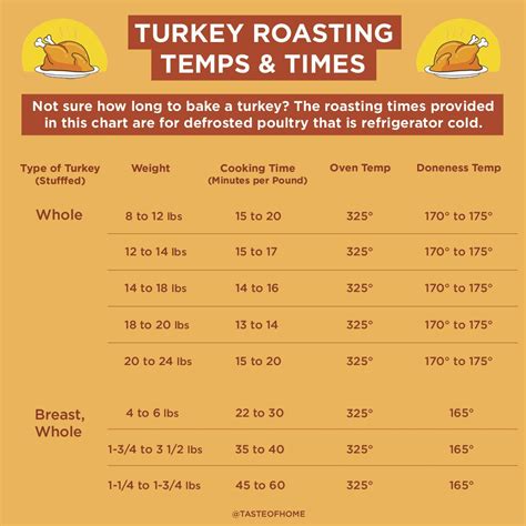 Boneless Turkey Breast Cooking Time Chart - timechartprintables.com
