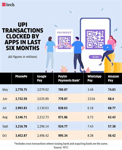 UPI market cap: NPCI extends UPI market share cap deadline by two years ...