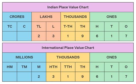 Ones tens hundreds chart - Brainly.in