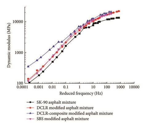 Image result for Dynamic Modulus of Asphalt