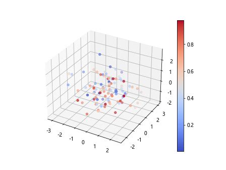 Matplotlib 3D Slice 的图像结果