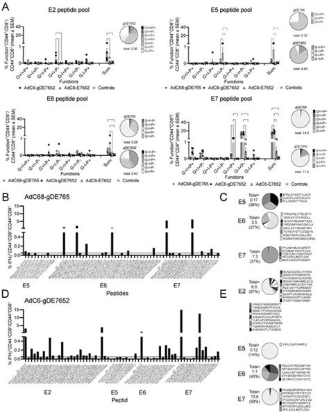 Preclinical Immunogenicity and Efficacy Studies for Therapeutic ...