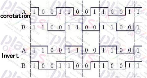 Image result for Rotary Encoder Programming