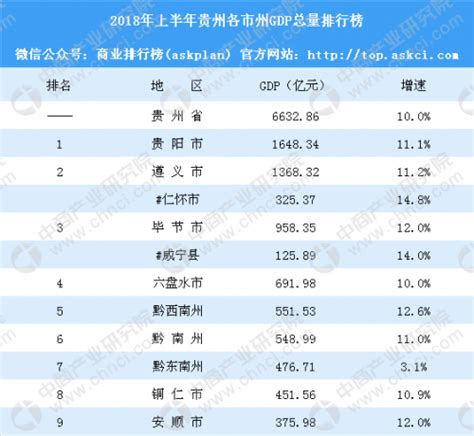 2019贵州各县gdp排行_2019贵州各市GDP排名 贵州9个地州市经济数据 表_中国排行网