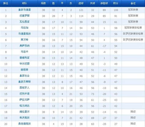 世界足球联赛排名：西甲第一 中超仅排亚洲第四_球天下体育