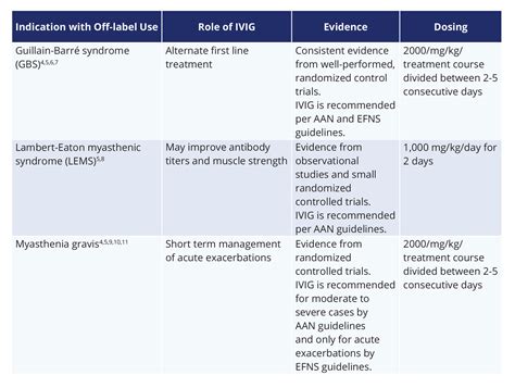 An Overview of Intravenous and Subcutaneous Immunoglobulin (IVIG/SCIG) In Neurology — BioMatrix ...