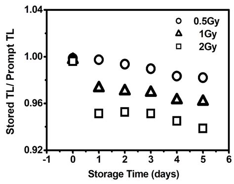 Thermoluminescence Sensitization of Phyllite Natural Rock