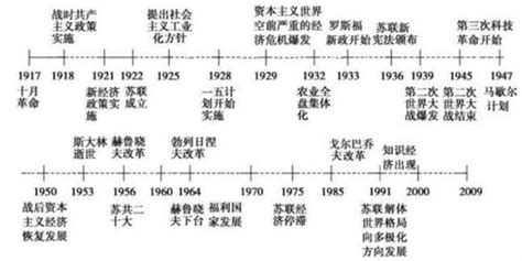 最全的历史时间轴，九张图记住上百年的历史变迁 - 每日头条