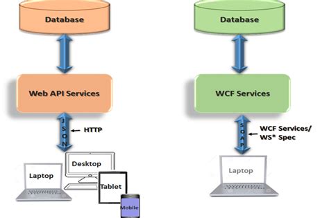 Image result for Diff Between WCF and Web API