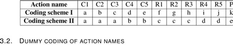 Image result for Dummy Coding Table