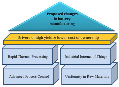 Further Cost Reduction of Battery Manufacturing