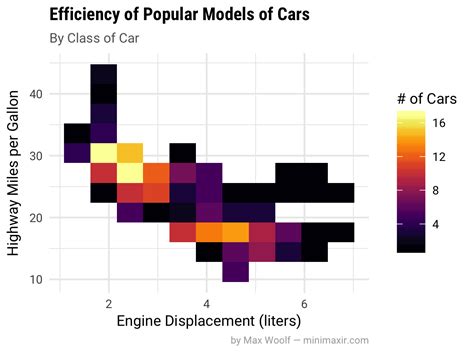 Ggplot2 Tutorial 的图像结果