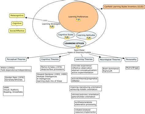 Image result for Learning Style Theories