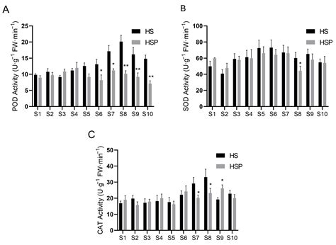 Abnormal Calcium Accumulation and ROS Homeostasis-Induced Tapetal ...