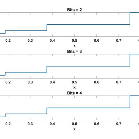 Image result for Quantization and Resolution