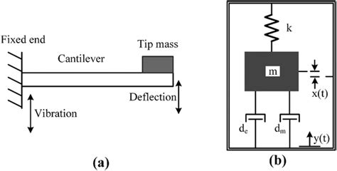 Image result for Spring-Mass System Calculus