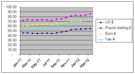 Rupee slide and its impact on Indian economy