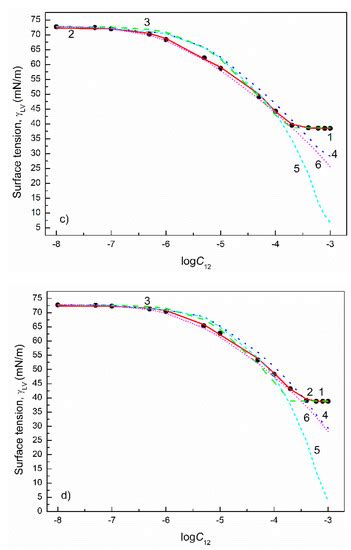 Prediction of Aqueous Solution Surface Tension of Some Surfactant ...