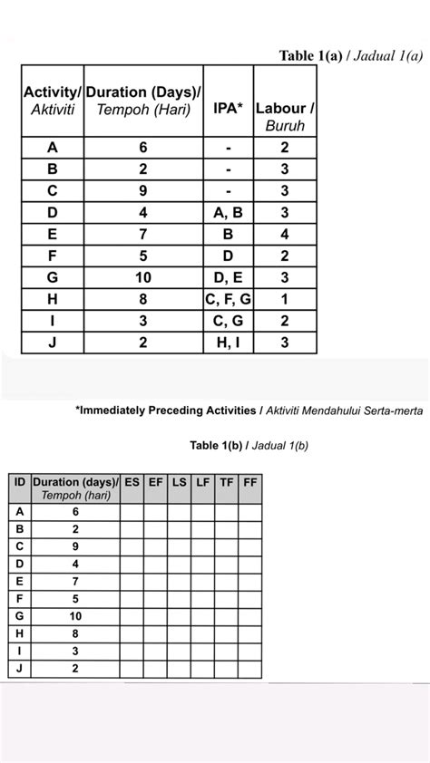 Image result for CPM Method Example