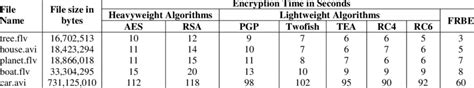 Image result for Encryption Algorithms Comparison Table
