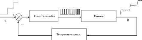 Image result for Furnace Cascade Control Loop Example