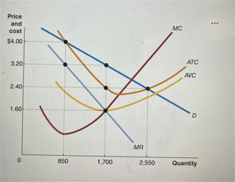 Image result for Maximizing Profits Graph