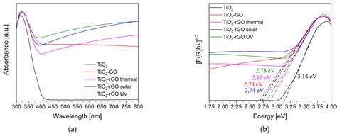One-Pot Synthesis of TiO2-rGO Photocatalysts for the Degradation of ...