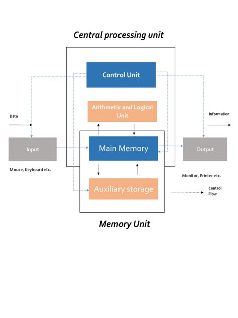 Block Diagram of The Computer | PDF