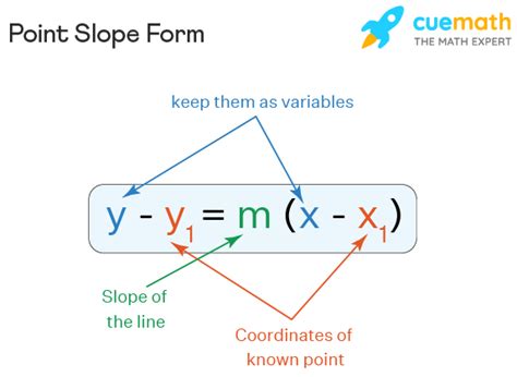 Image result for Point-Slope Explained