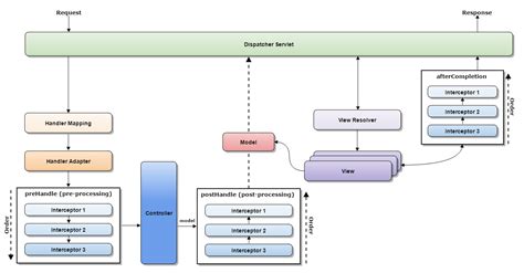 Image result for HandlerInterceptor