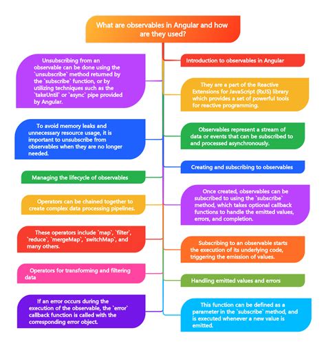 Image result for Angular Observables Tutorial