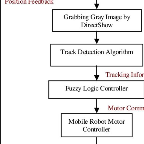 Image result for How to Program a Navigation System