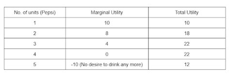 Types of Market and Resource allocation