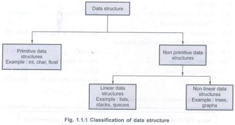 Data Structure - Definition, example, Types, Classification