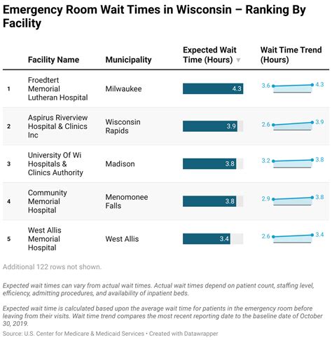 ER Wait Times in Wisconsin