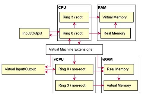 Image result for Processor Virtualization