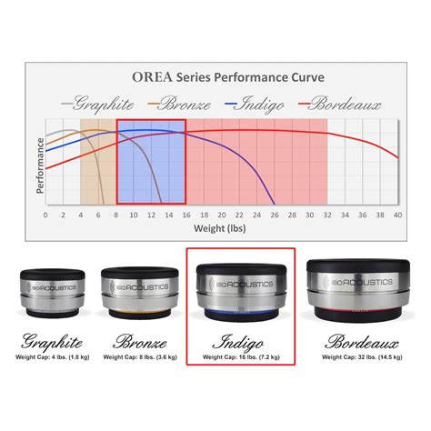 IsoAcoustics OREA Indigo - Isolator for Audio Equipment