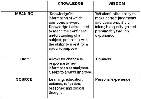 Knowledge and Wisdom Examples 的图像结果