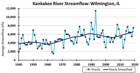 Hydrology Education: Climate and Climate Changes