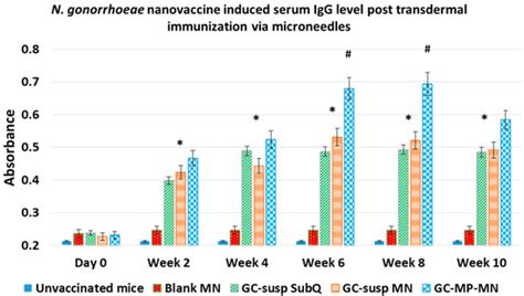 Vaccines | Special Issue : Microparticles-based Vaccines