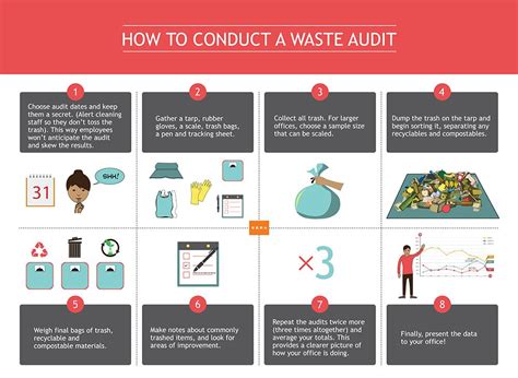 Image result for How to Draw a Waste Audit