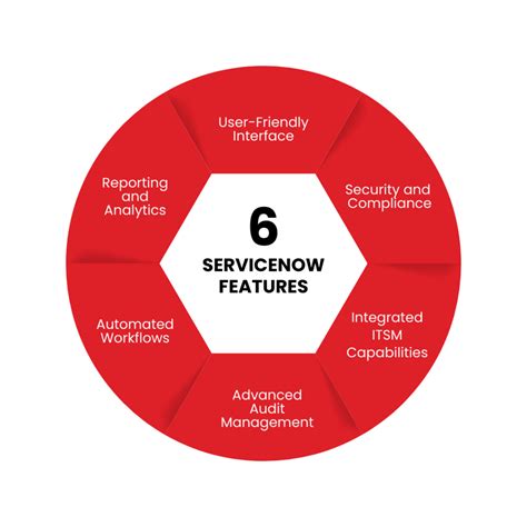 ServiceNow Development 的图像结果