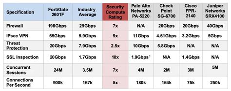 Image result for FortiGate Comparison Chart