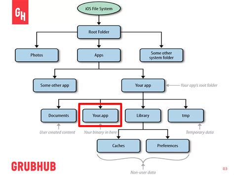 Image result for Apple iOS File Structure
