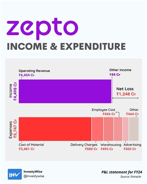 InvestyWise | Zepto spent ₹1.29 for every ₹1 earned in FY24 | Instagram - revenue of zepto 2025