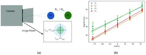 Image result for Successive Magnification Method