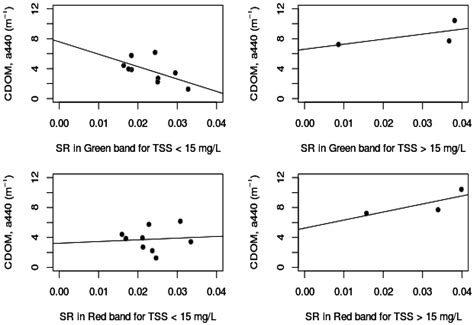 Using High Spatio-Temporal Optical Remote Sensing to Monitor Dissolved ...