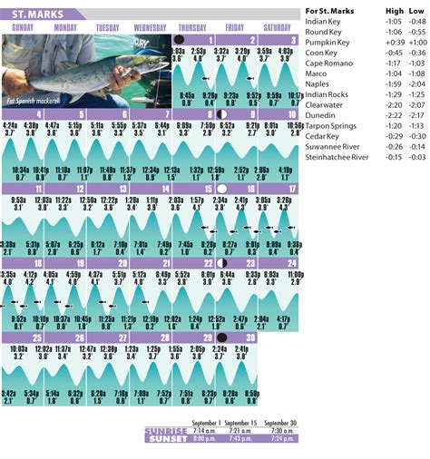 St Marks tide - Florida Sportsman