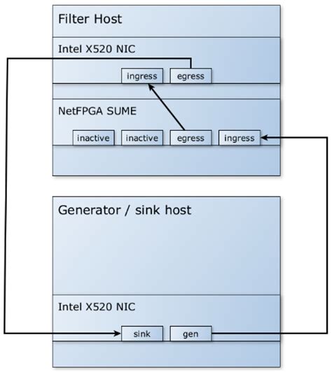 Enhancing Mitigation of Volumetric DDoS Attacks: A Hybrid FPGA/Software ...